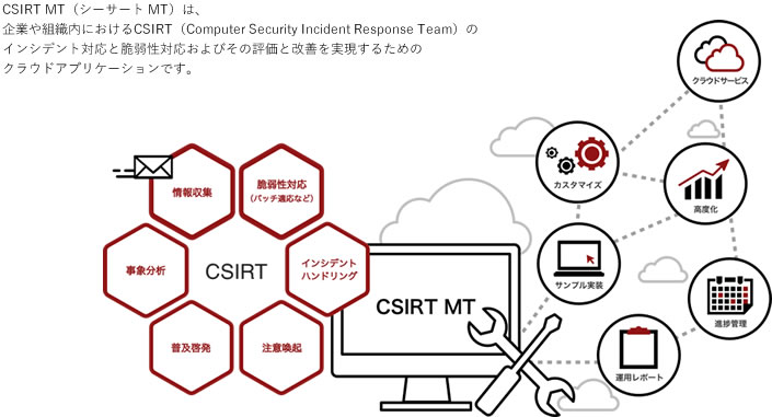 CSIRT MT(シーサート MT)は、企業や組織内におけるCSIRT(Computer Security Incident Response Team)のインシデント対応と脆弱性対応およびその評価と改善を実現するためのクラウドアプリケーションです。